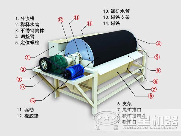 鐵粉提純磁選機原理圖