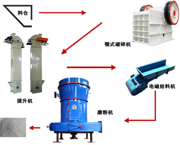 河北石灰石磨粉生產(chǎn)線(xiàn)工藝流程