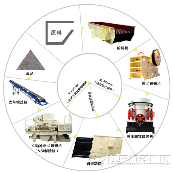 成套鵝卵石制砂設備配置