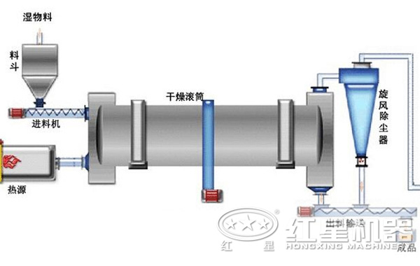 脫硫石膏烘干機結構圖