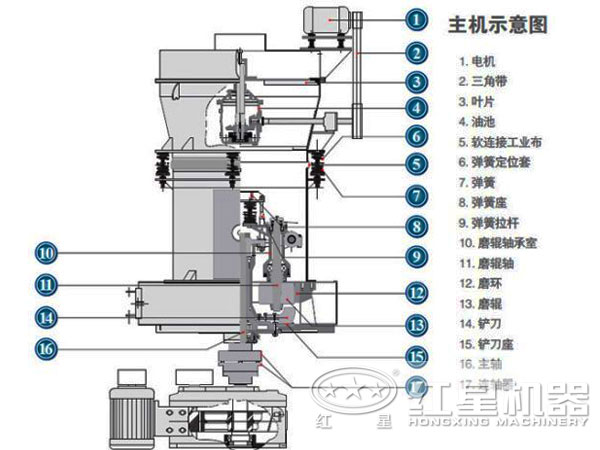 石灰石磨粉機結構圖