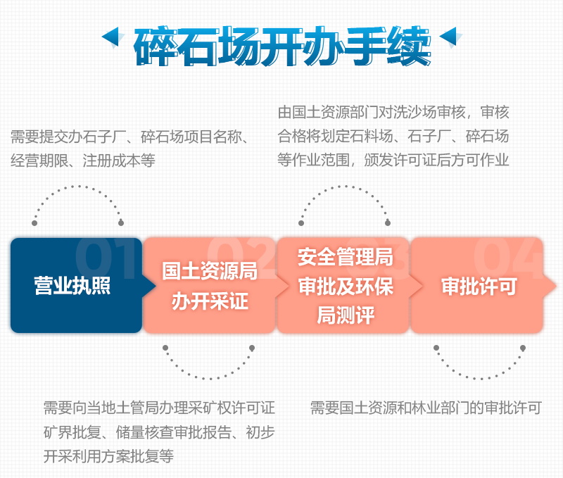 石頭破碎制沙需要辦理的資質(zhì)