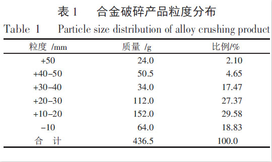 合金破碎產(chǎn)品粒度分布