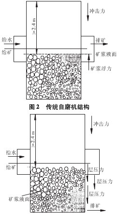 超細層壓自磨機與傳統超細自磨機