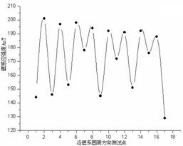 130mm極寬時(shí)磁場(chǎng)分布曲線(xiàn)