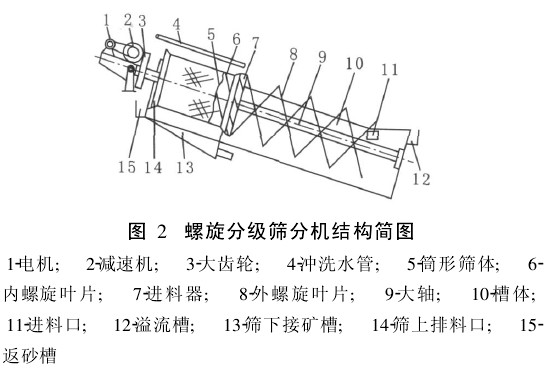 螺旋分級機工作原理