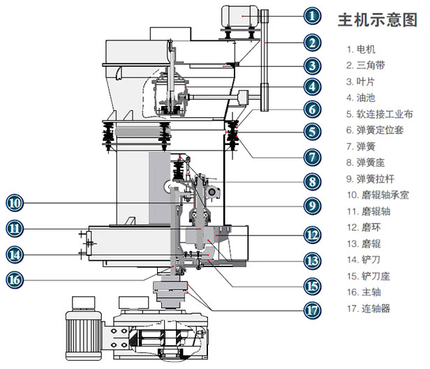 磨粉機結構