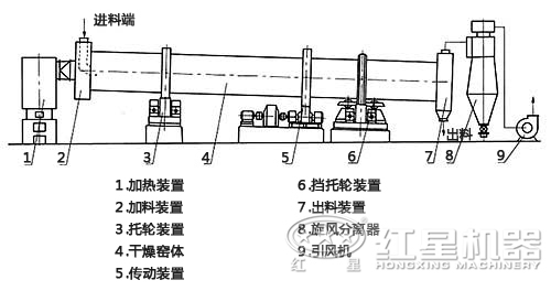 煤泥烘干機結構