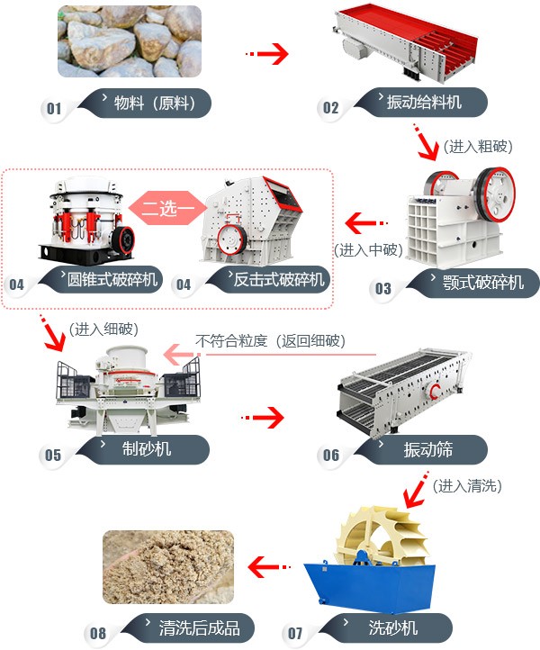 石料破碎生產(chǎn)線(xiàn)簡(jiǎn)述