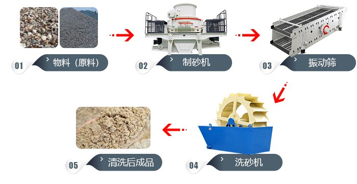 道渣、沙渣、沙土的加工工藝流程