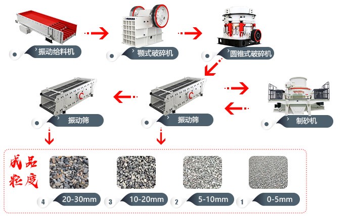 機制砂生產(chǎn)工藝流程