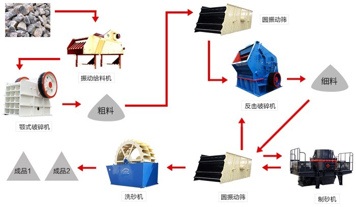 制砂生產(chǎn)線(xiàn)工藝圖