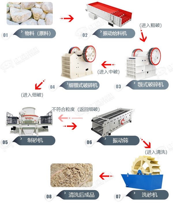 河卵石制砂生產(chǎn)線(xiàn)工藝流程圖