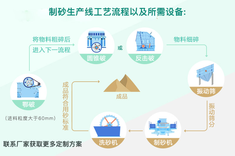 制砂機生產(chǎn)工藝以及所需設備