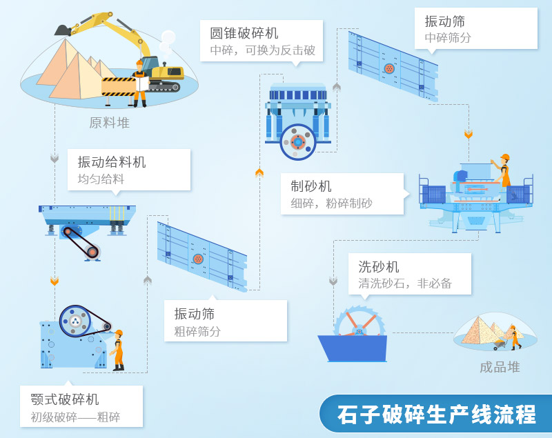 石子破碎生產(chǎn)線(xiàn)流程圖