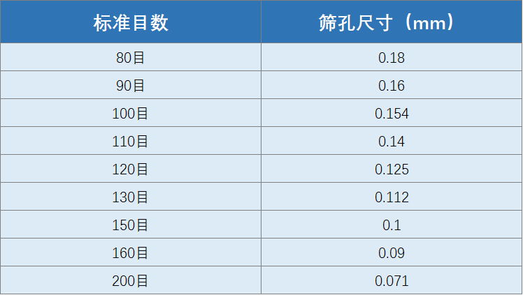 目數與粒度對照表