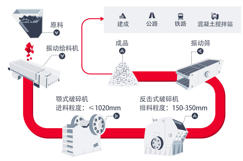 干法制砂生產(chǎn)線(xiàn)工藝