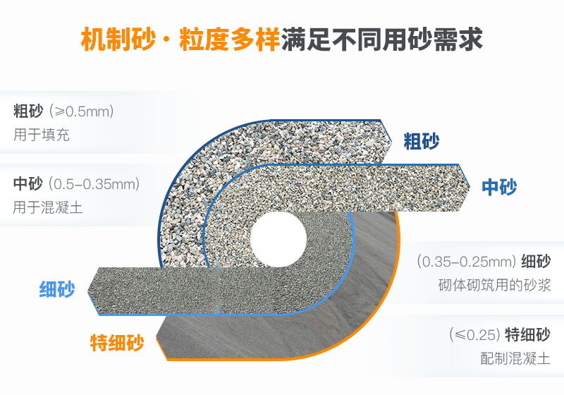 機制砂不同粒度展示